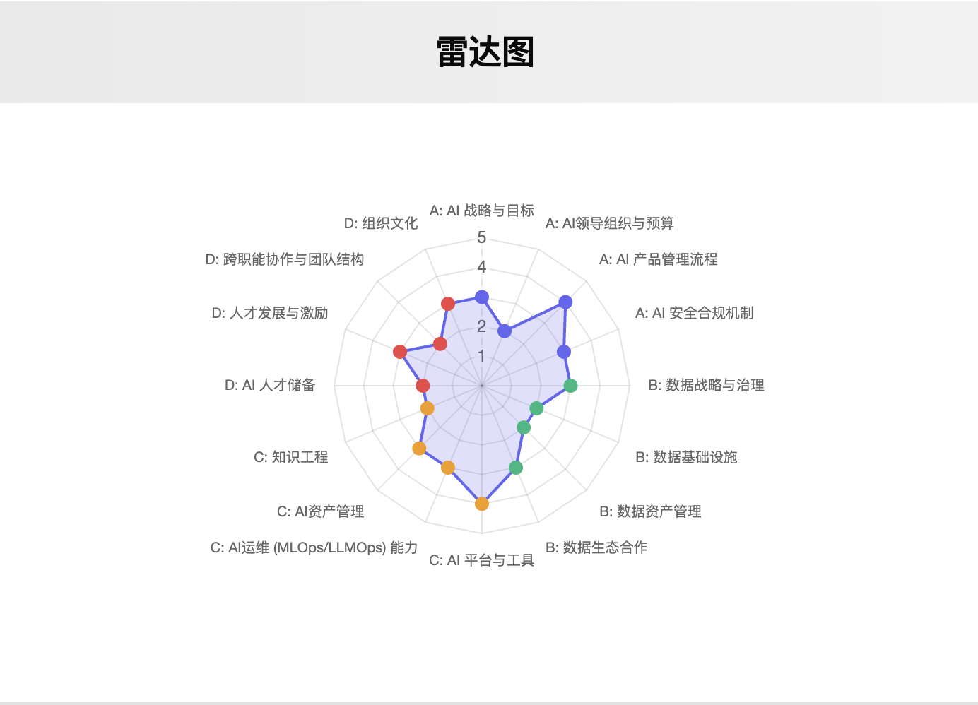 AI Readiness 评估